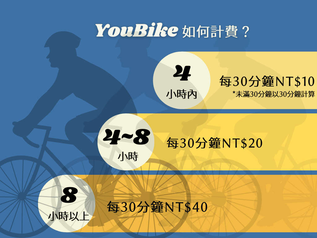 YouBike計費方式